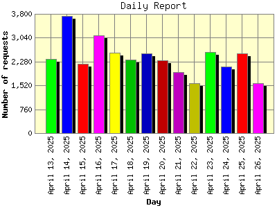 Daily Report: Number of requests by Day.