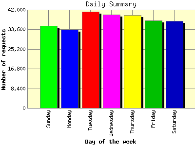 Daily Summary: Number of requests by Day of the week.
