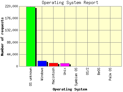 Operating System Report: Number of requests by Operating System.