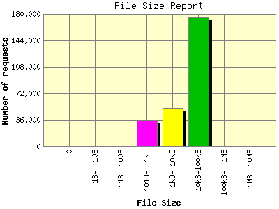 File Size Report: Number of requests by File Size.