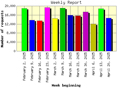 Weekly Report: Number of requests by Week beginning.